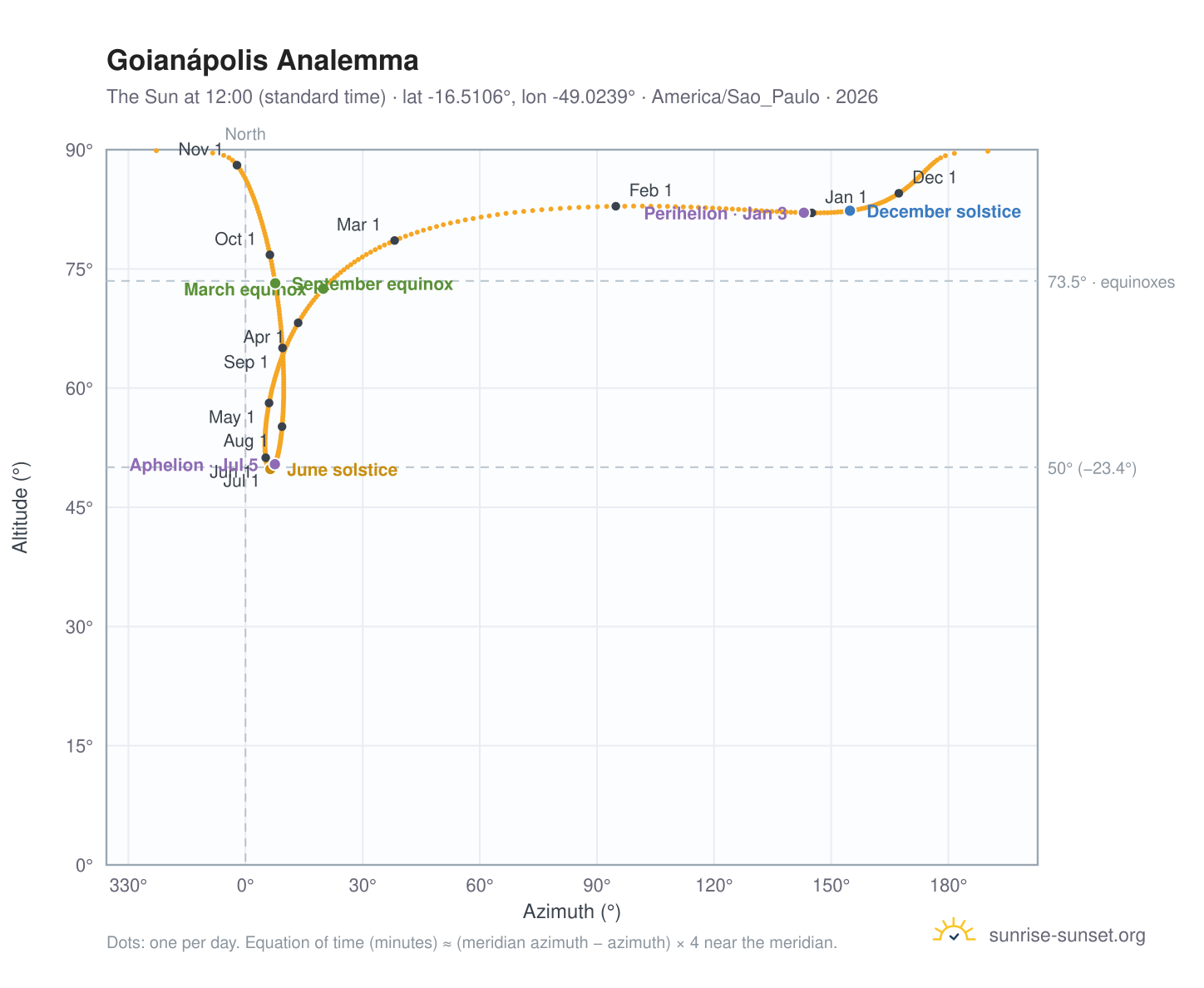 Goianápolis analemma chart: the Sun at 12:00 (standard time) through the year