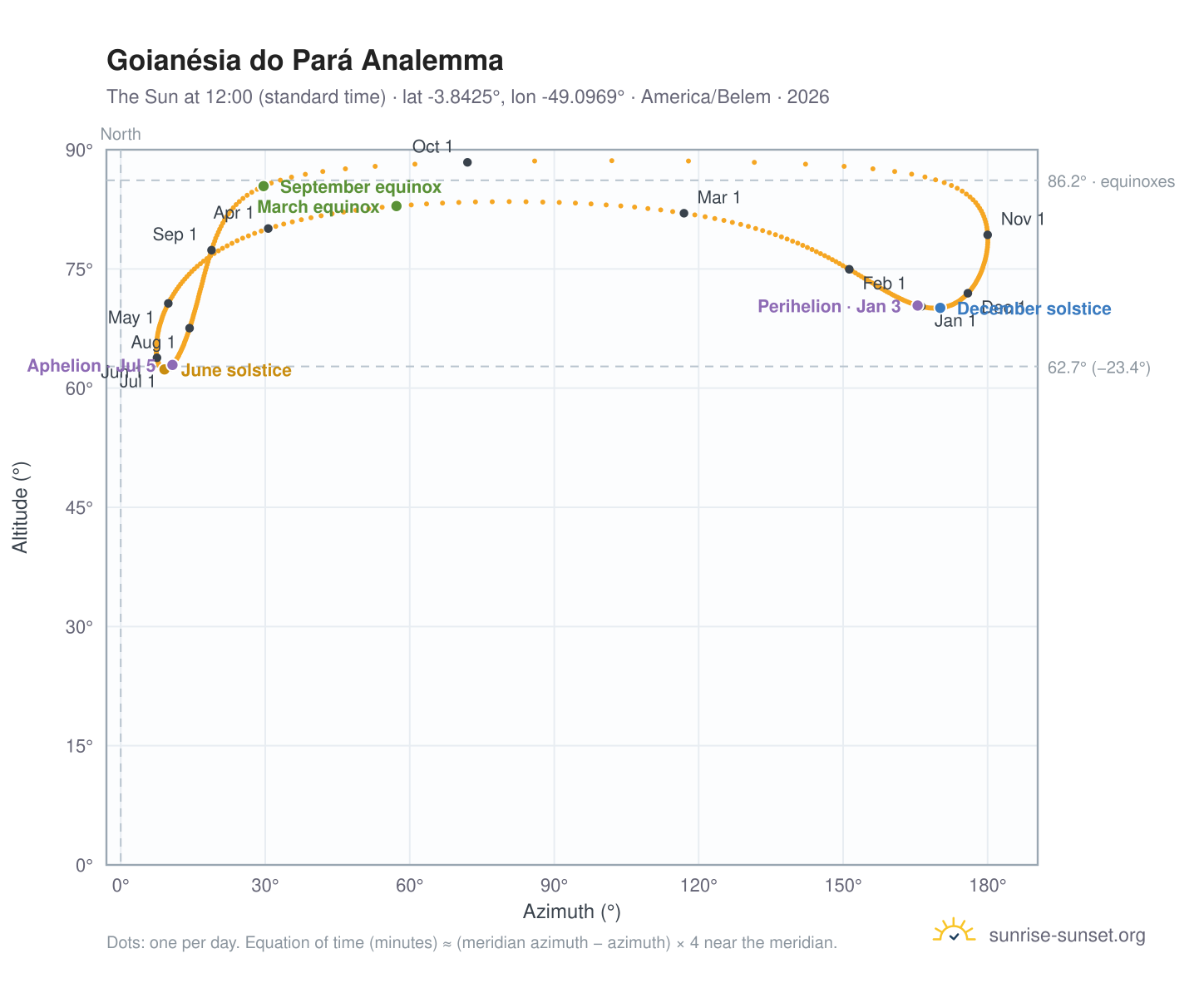 Goianésia do Pará analemma chart: the Sun at 12:00 (standard time) through the year