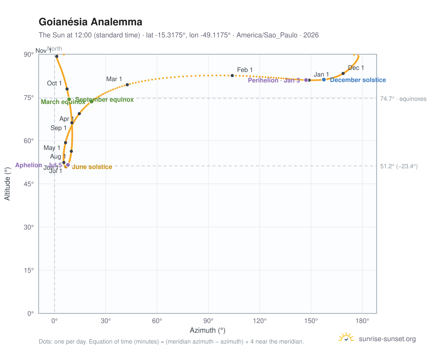 Goianésia analemma chart: the Sun at 12:00 (standard time) through the year