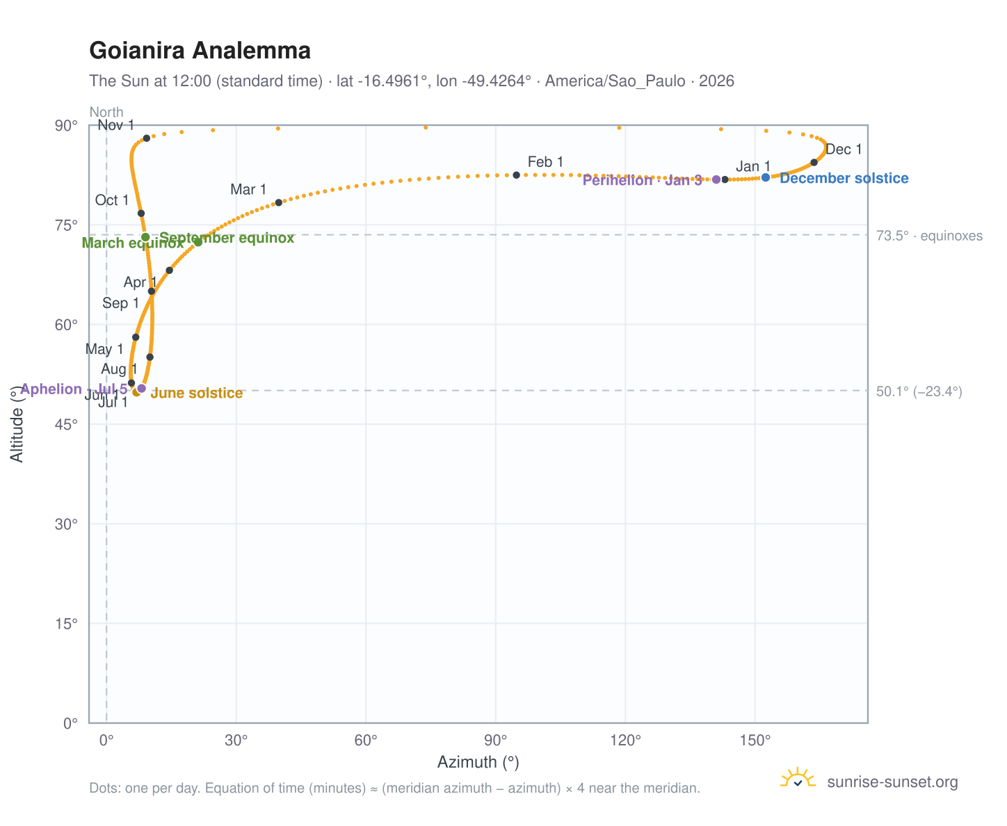 Goianira analemma chart: the Sun at 12:00 (standard time) through the year