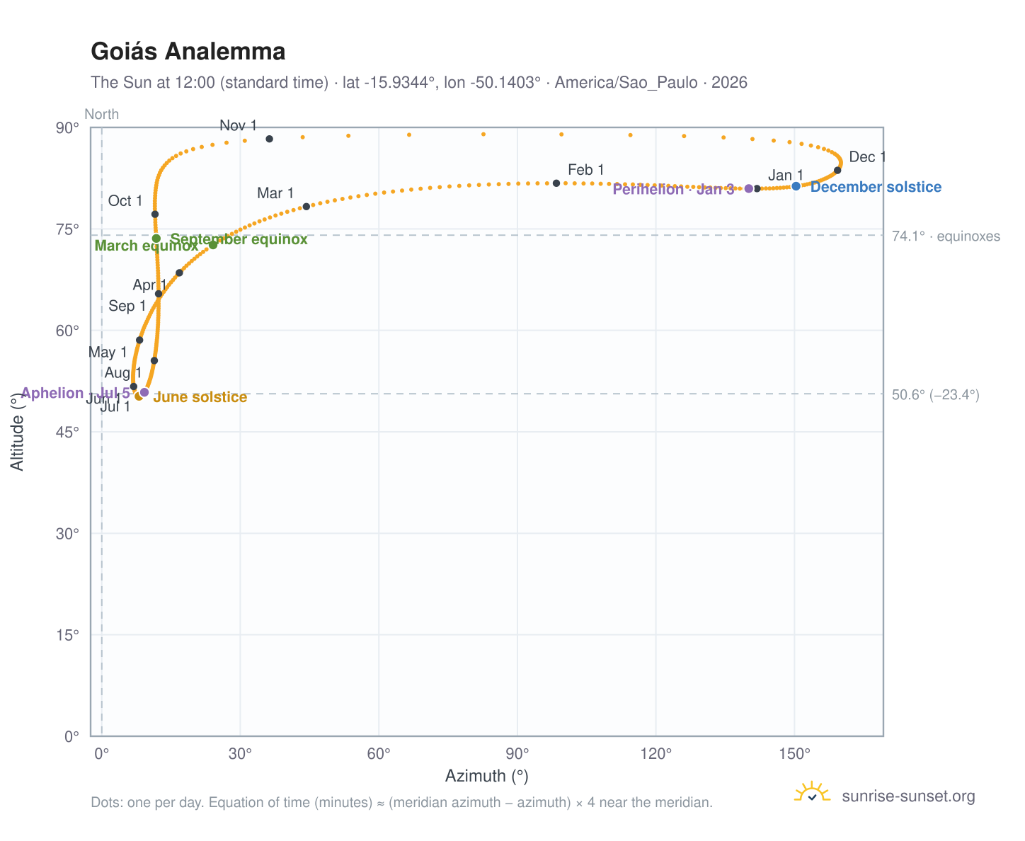 Goiás analemma chart: the Sun at 12:00 (standard time) through the year