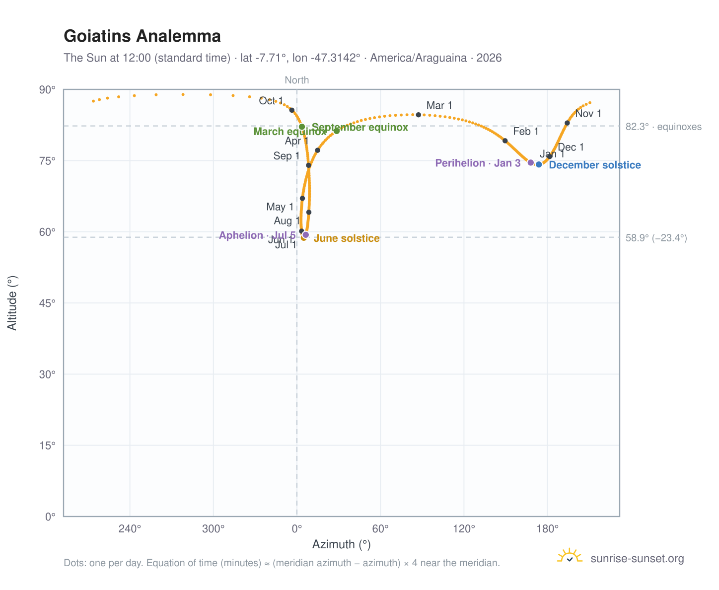 Goiatins analemma chart: the Sun at 12:00 (standard time) through the year