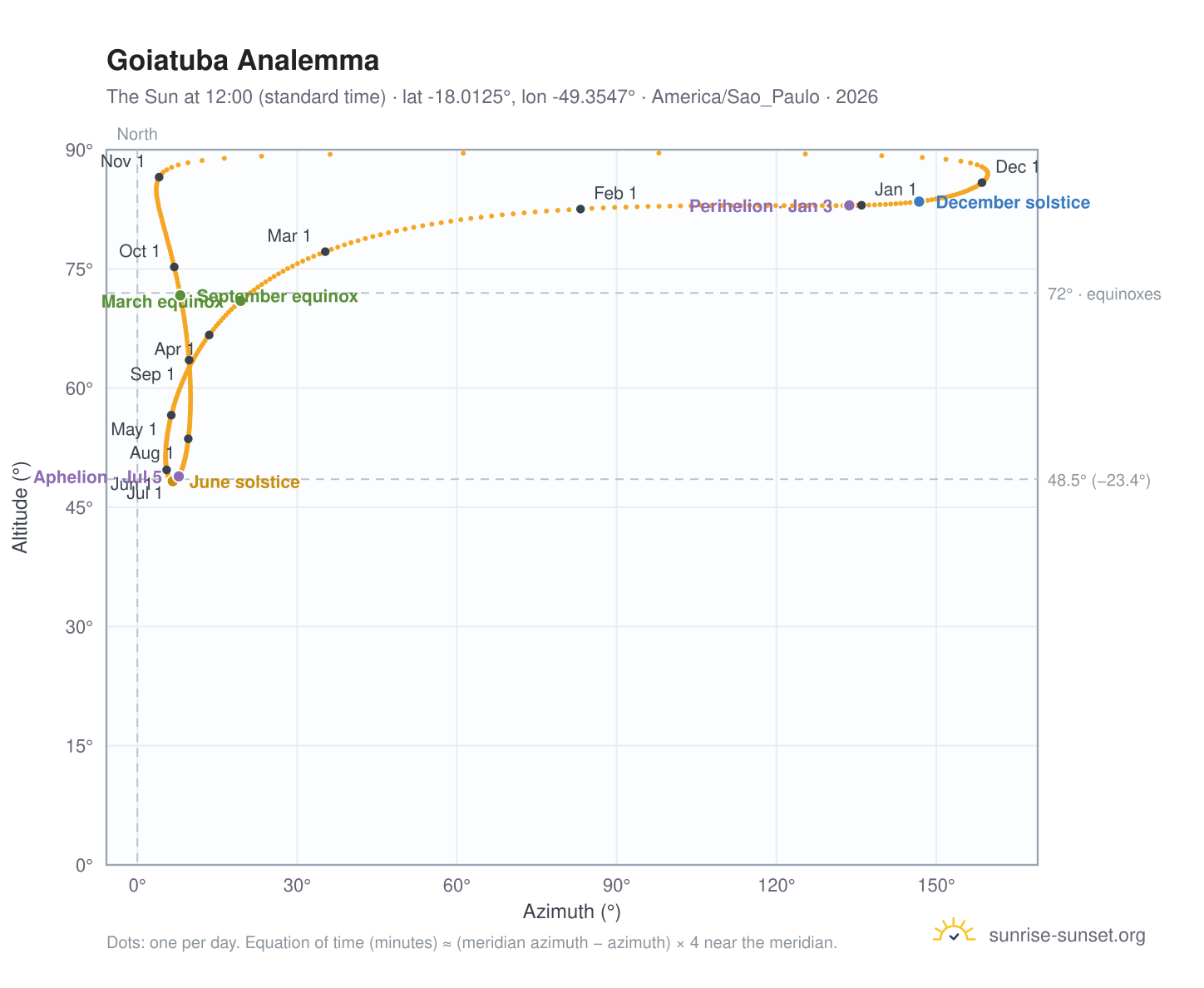 Goiatuba analemma chart: the Sun at 12:00 (standard time) through the year