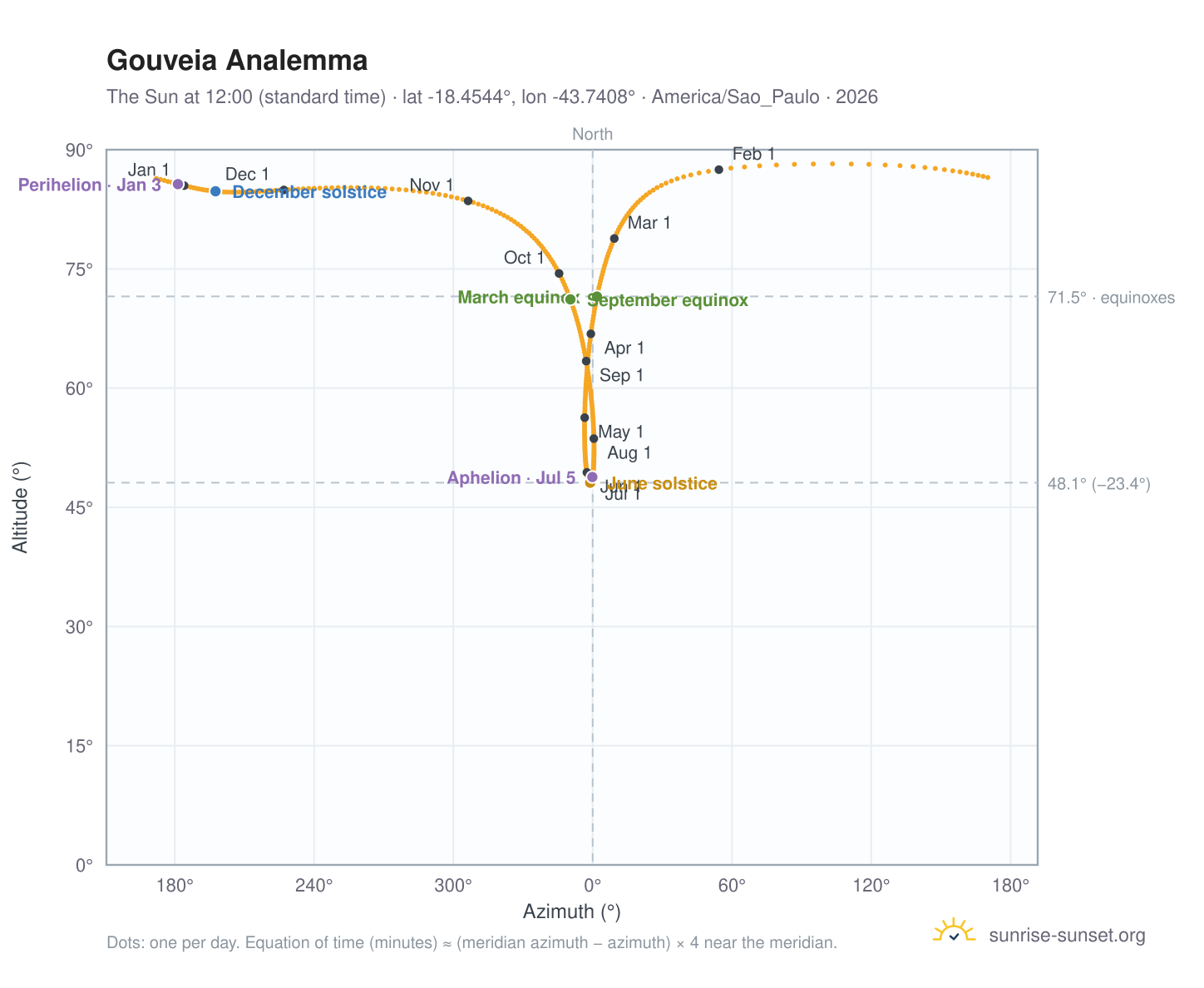 Gouveia analemma chart: the Sun at 12:00 (standard time) through the year