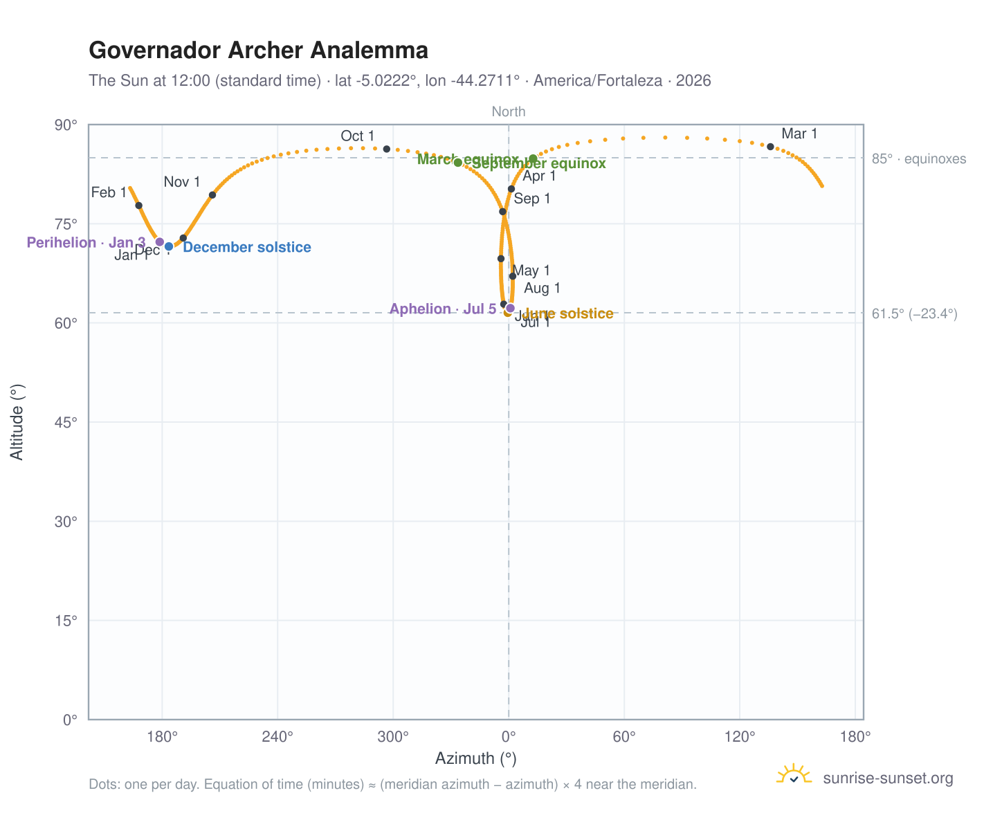 Governador Archer analemma chart: the Sun at 12:00 (standard time) through the year