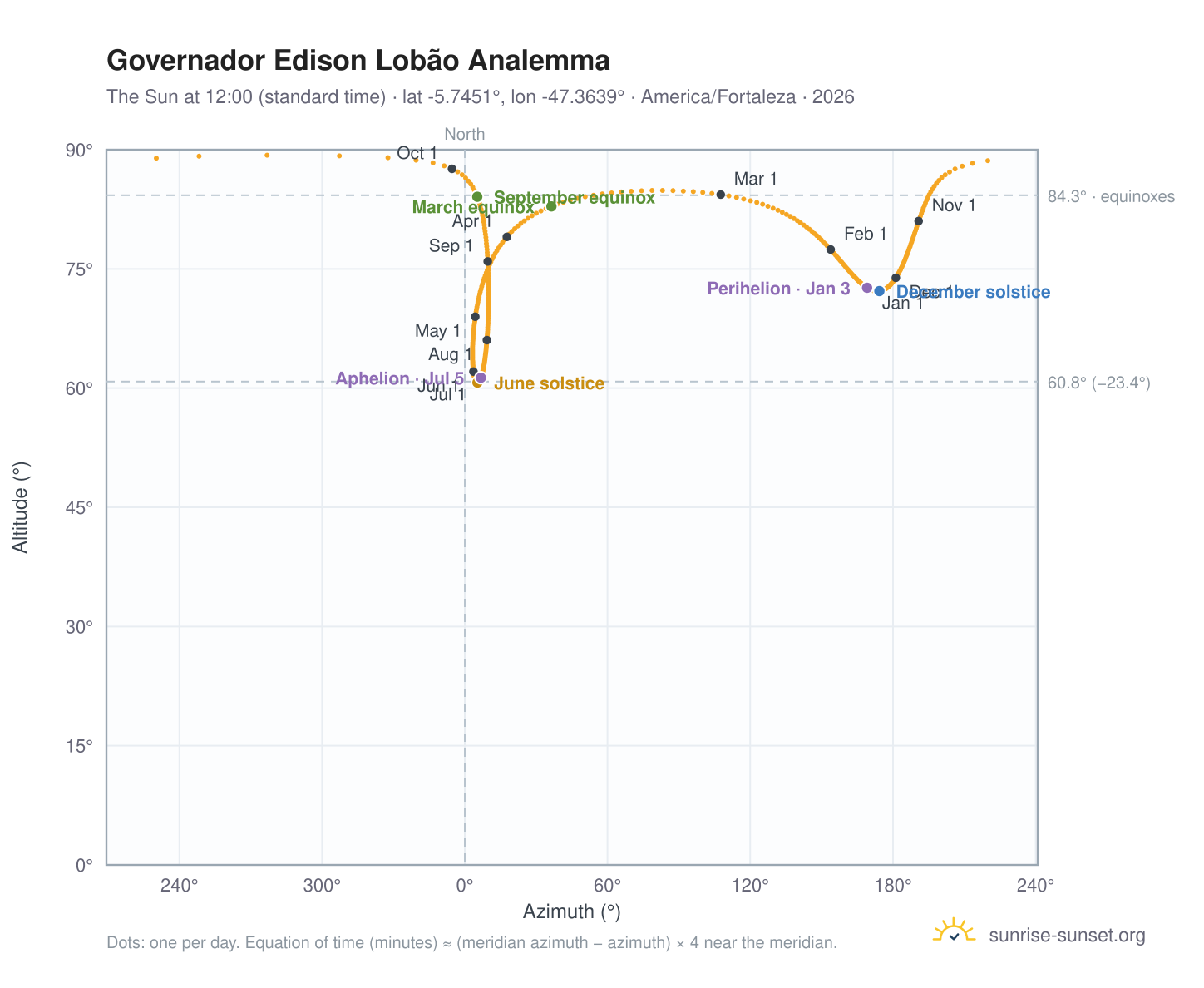 Governador Edison Lobão analemma chart: the Sun at 12:00 (standard time) through the year