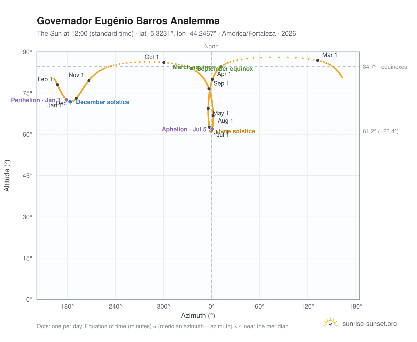 Governador Eugênio Barros analemma chart: the Sun at 12:00 (standard time) through the year