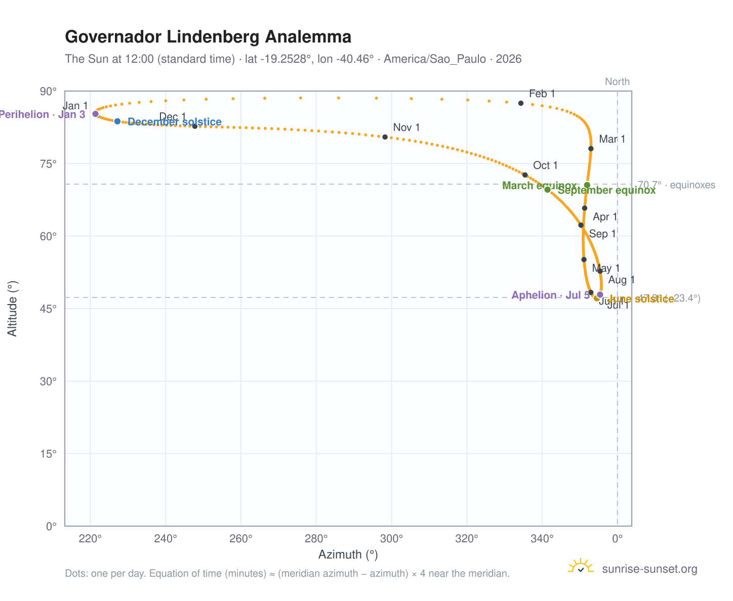 Governador Lindenberg analemma chart: the Sun at 12:00 (standard time) through the year