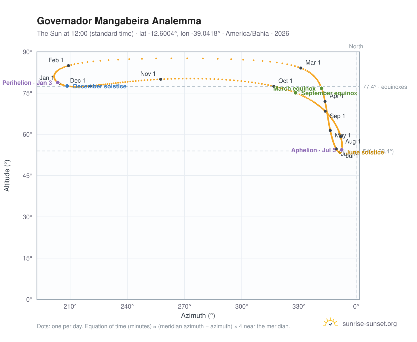 Governador Mangabeira analemma chart: the Sun at 12:00 (standard time) through the year