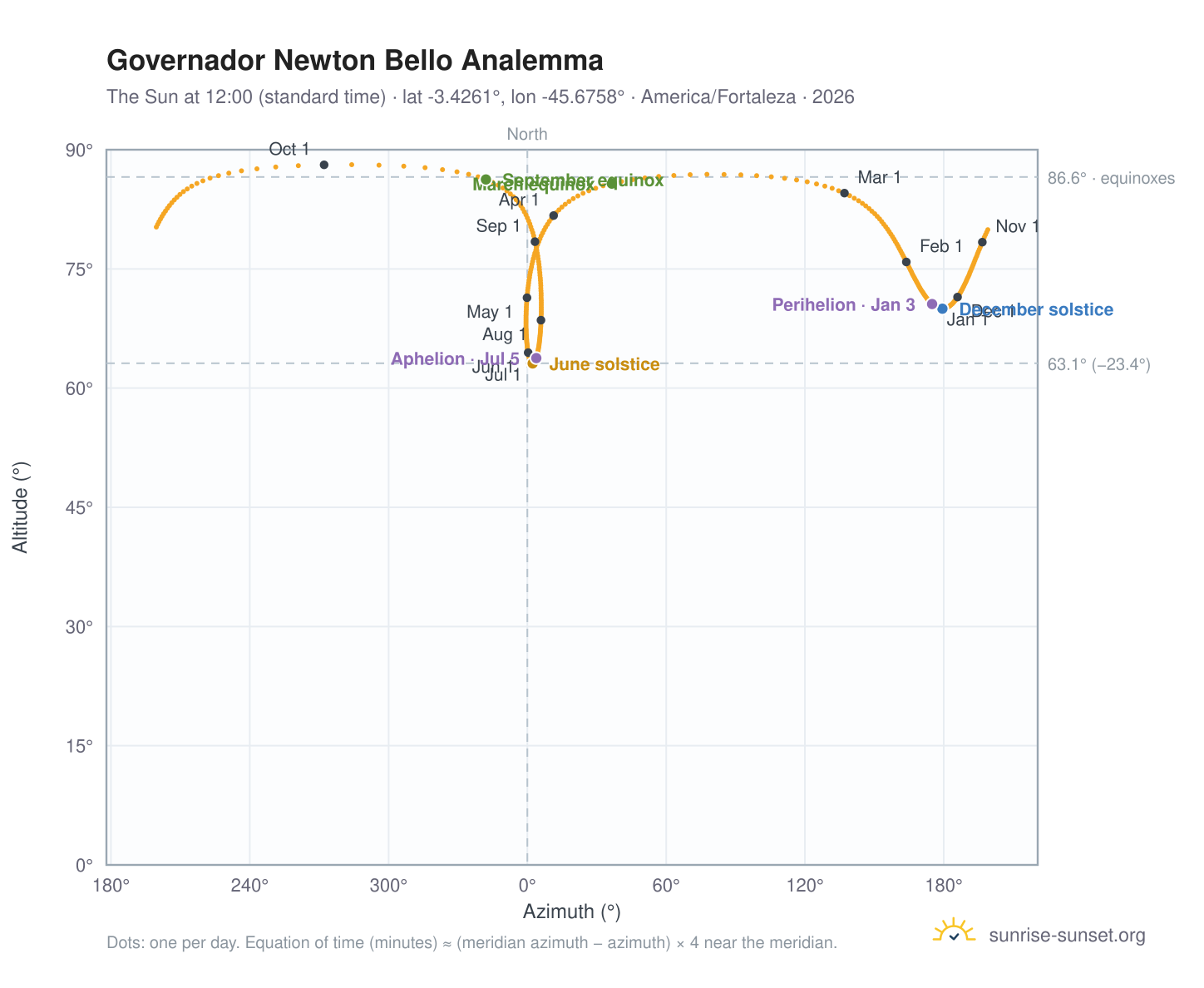 Governador Newton Bello analemma chart: the Sun at 12:00 (standard time) through the year