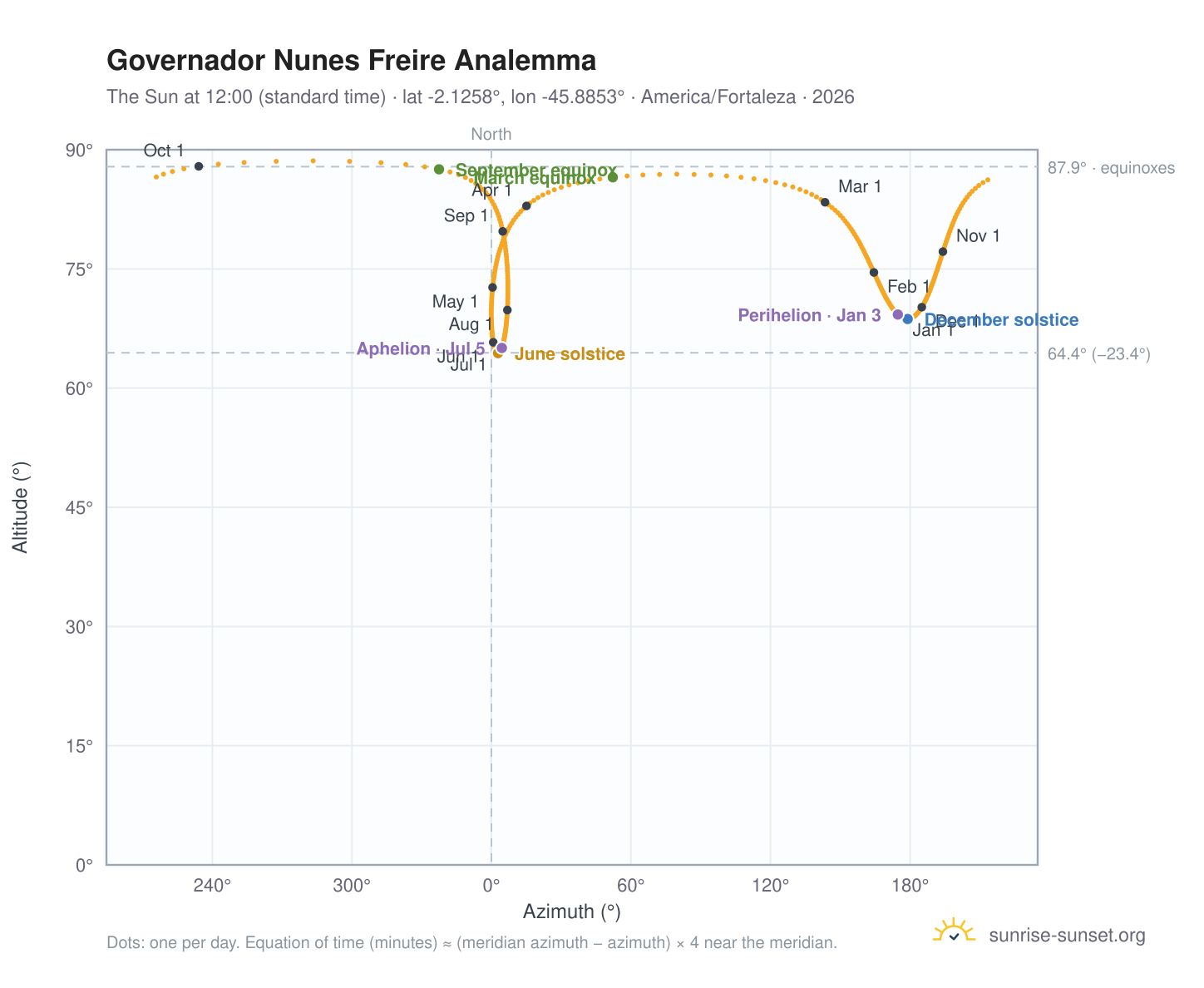 Governador Nunes Freire analemma chart: the Sun at 12:00 (standard time) through the year