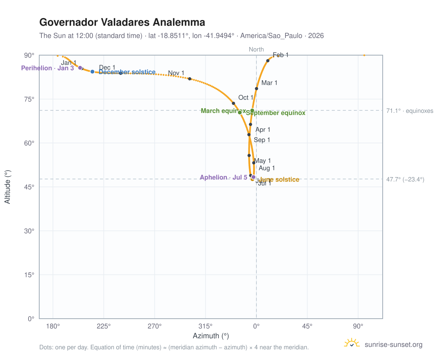 Governador Valadares analemma chart: the Sun at 12:00 (standard time) through the year