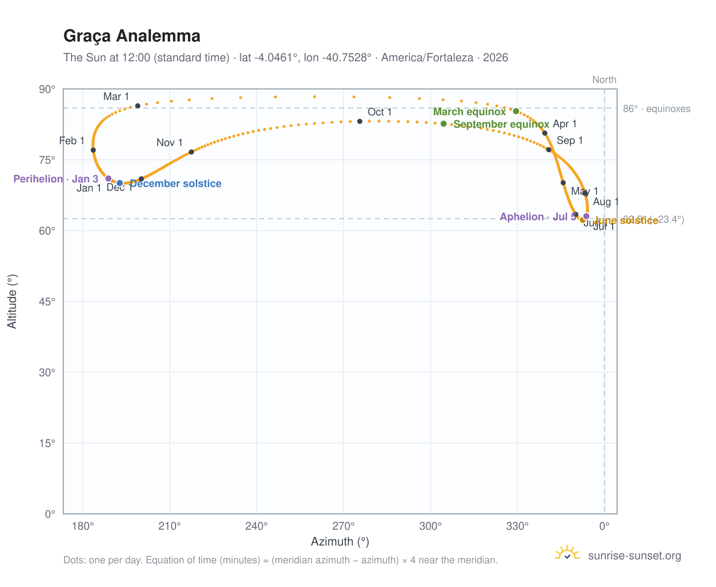 Graça analemma chart: the Sun at 12:00 (standard time) through the year
