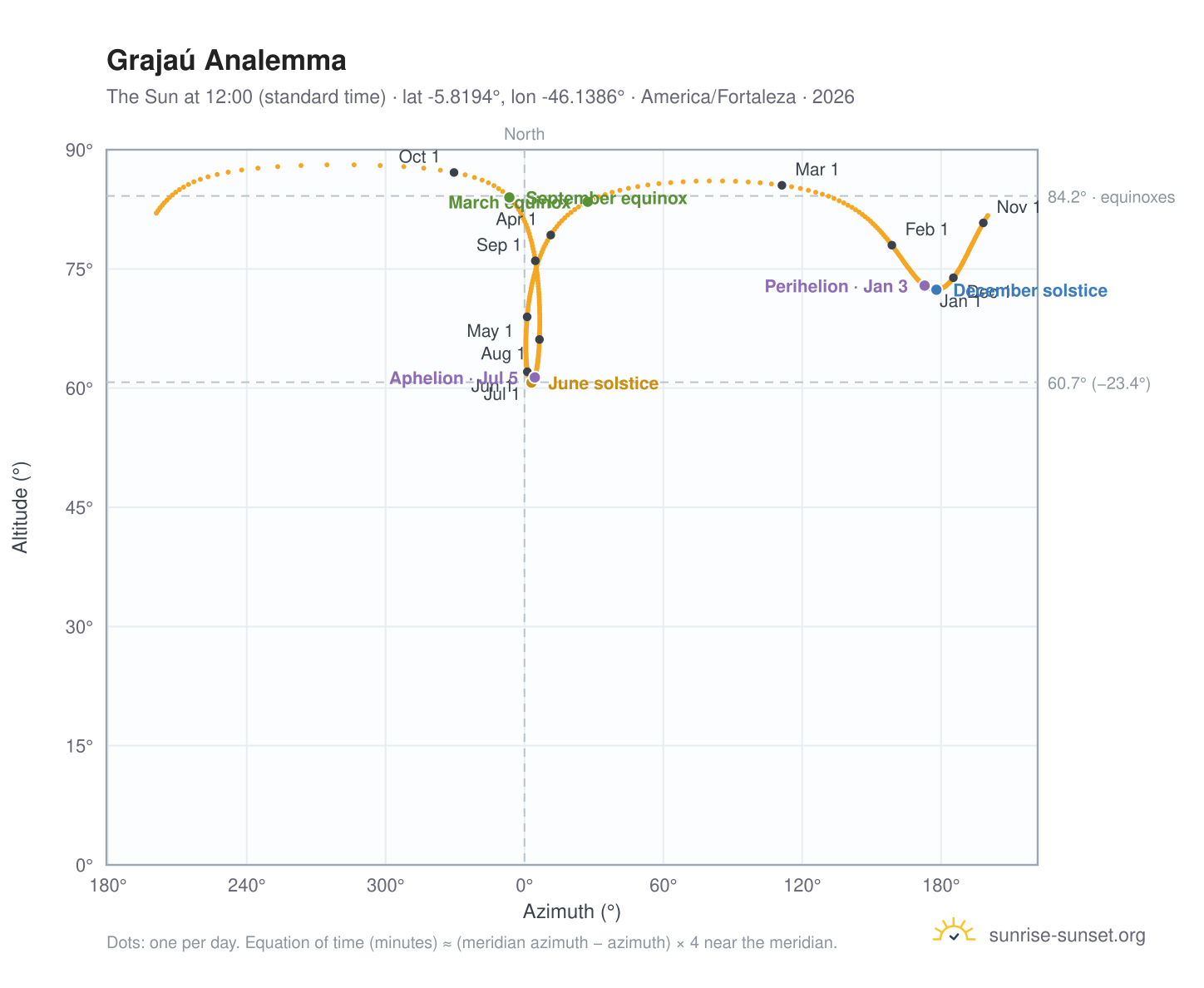 Grajaú analemma chart: the Sun at 12:00 (standard time) through the year