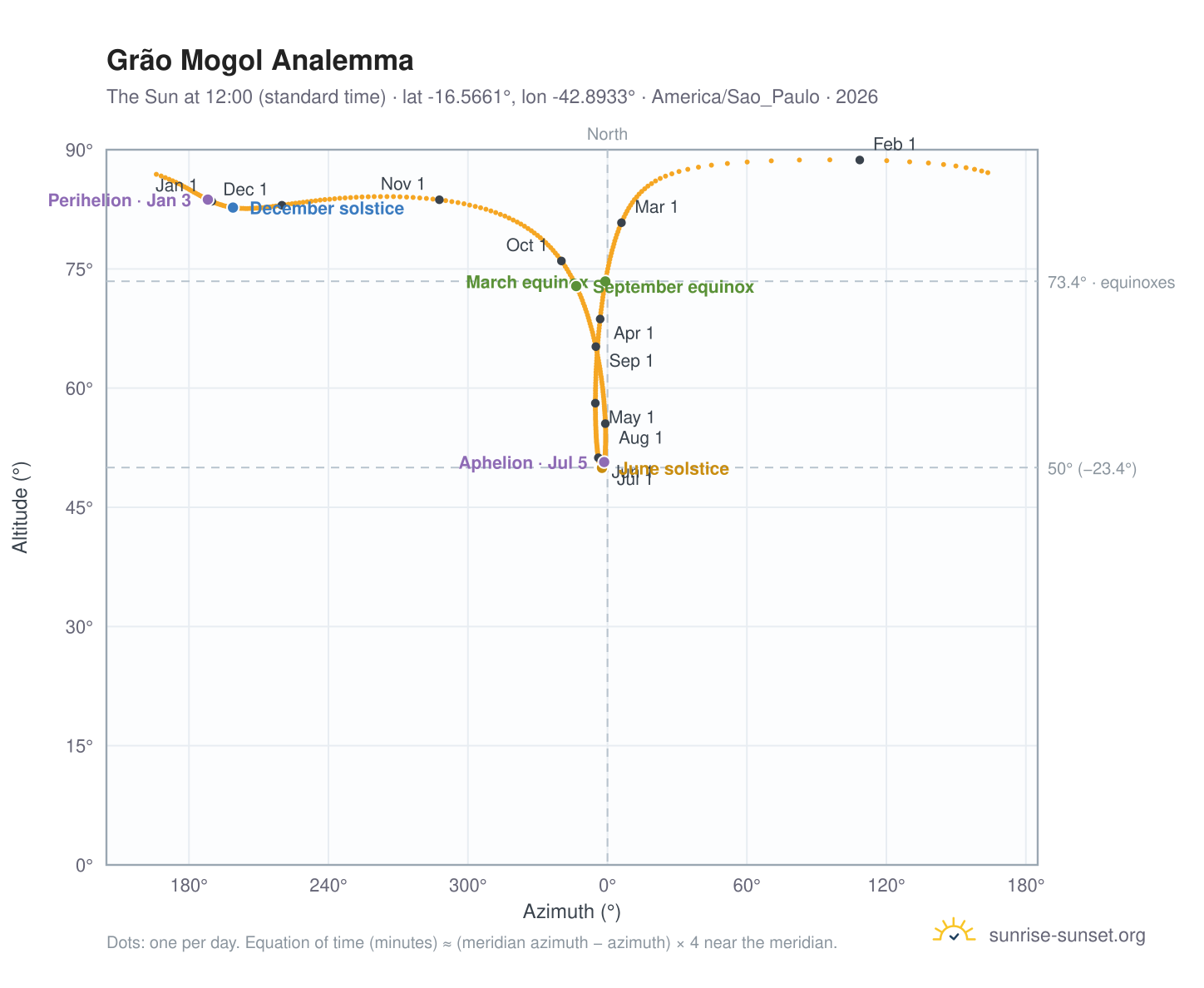 Grão Mogol analemma chart: the Sun at 12:00 (standard time) through the year