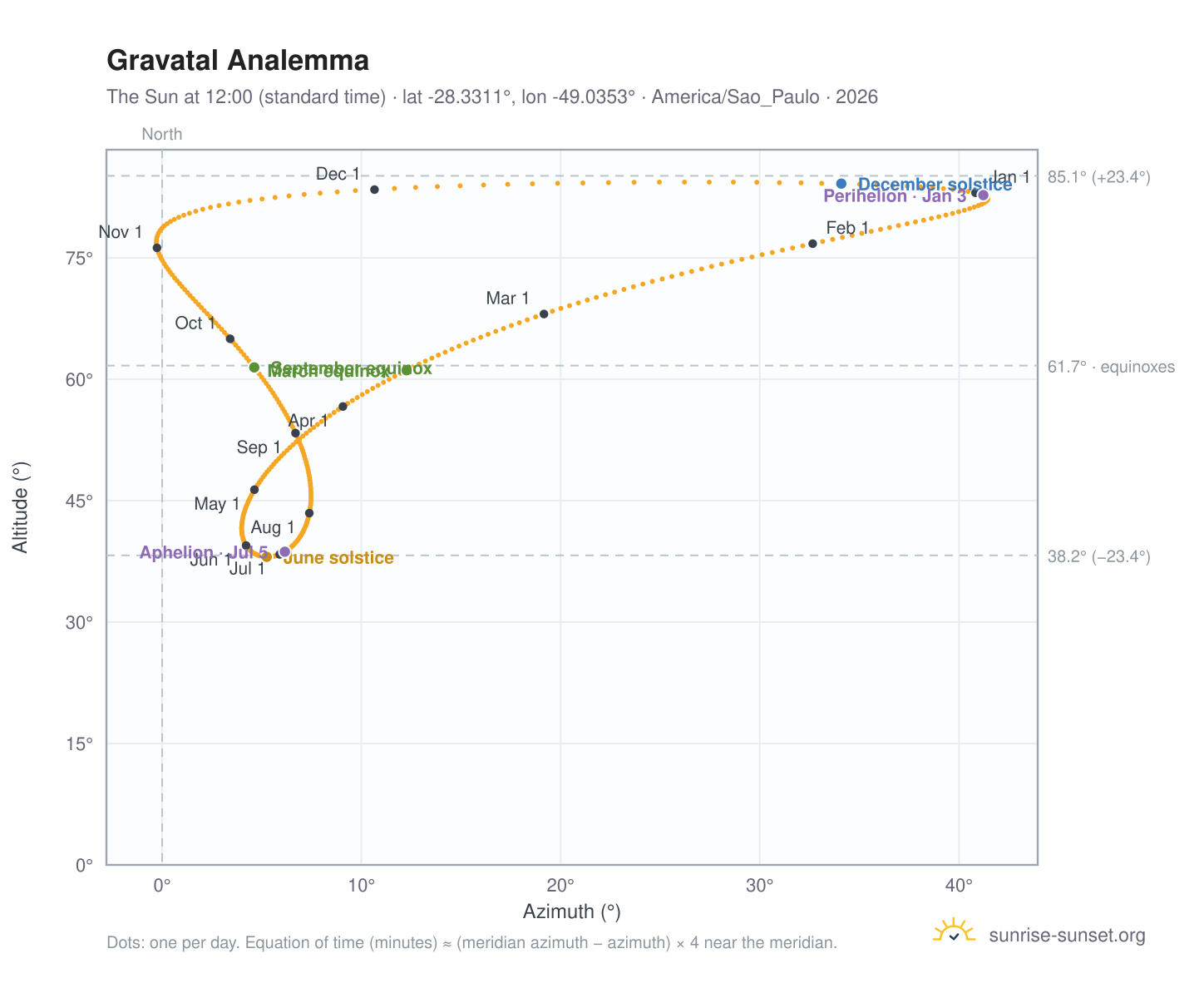 Gravatal analemma chart: the Sun at 12:00 (standard time) through the year