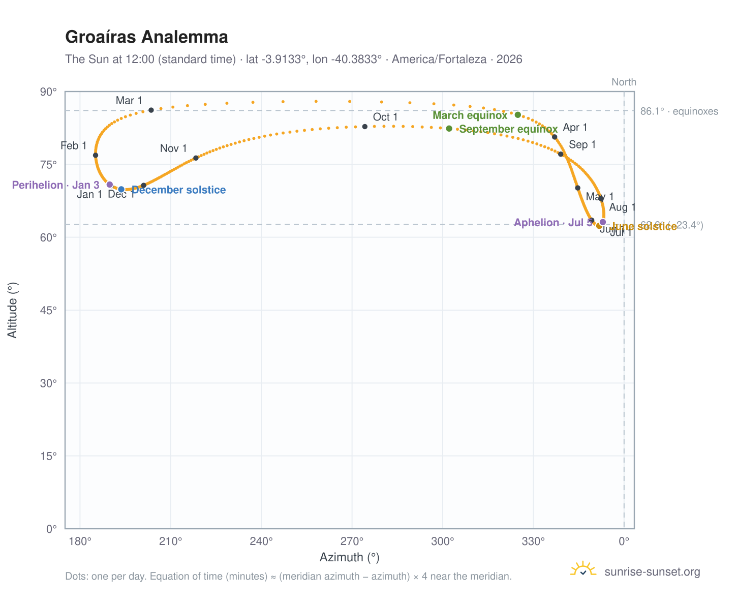 Groaíras analemma chart: the Sun at 12:00 (standard time) through the year
