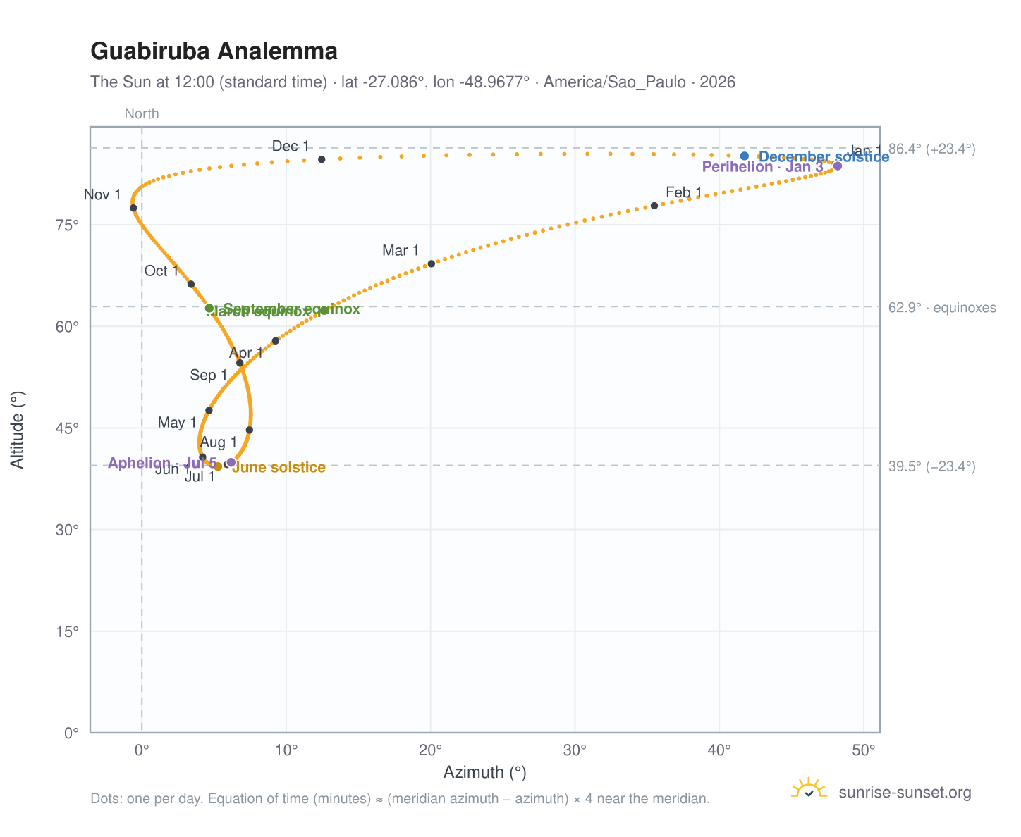 Guabiruba analemma chart: the Sun at 12:00 (standard time) through the year