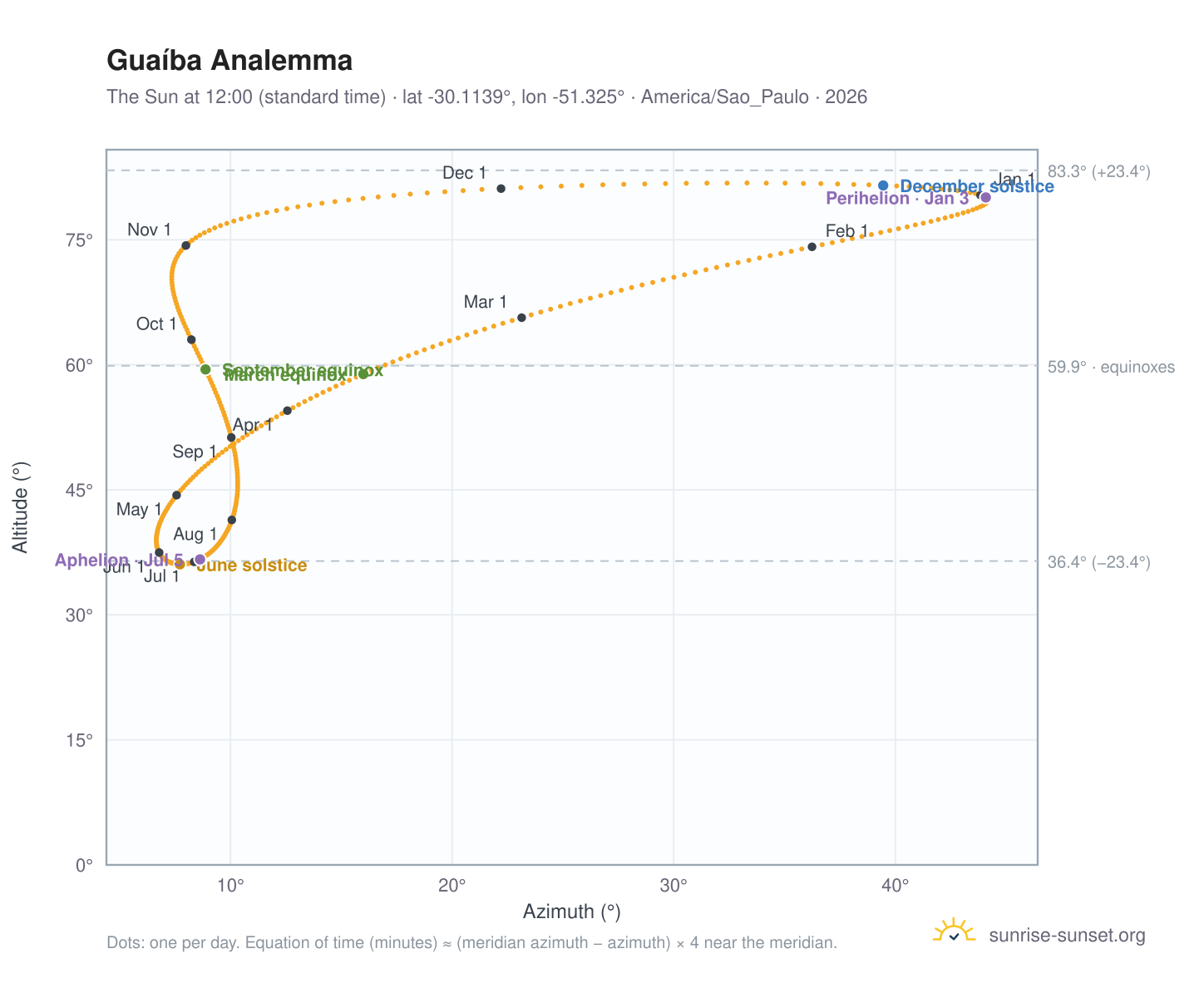 Guaíba analemma chart: the Sun at 12:00 (standard time) through the year