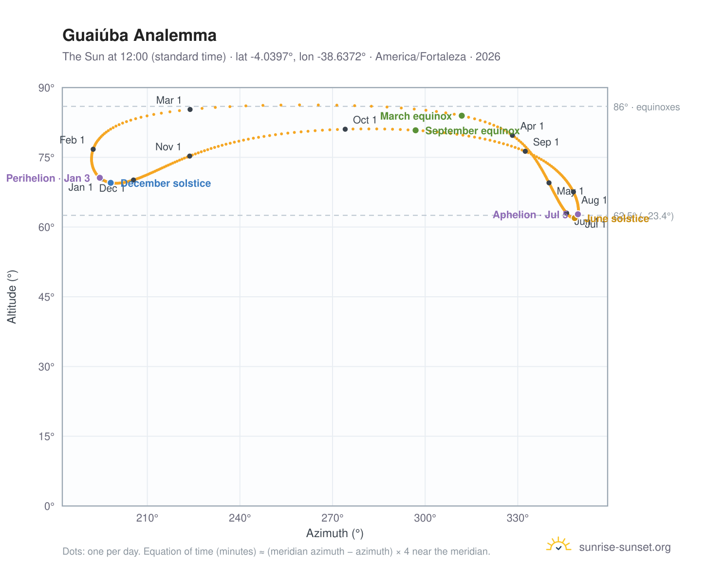 Guaiúba analemma chart: the Sun at 12:00 (standard time) through the year