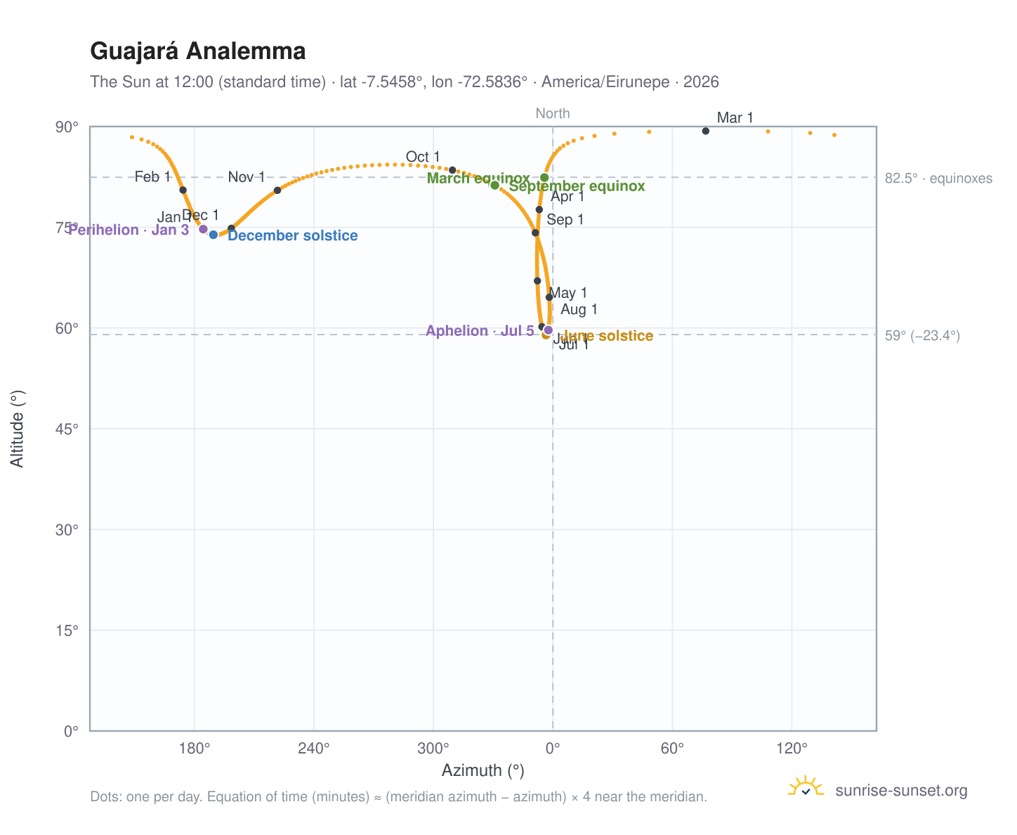 Guajará analemma chart: the Sun at 12:00 (standard time) through the year
