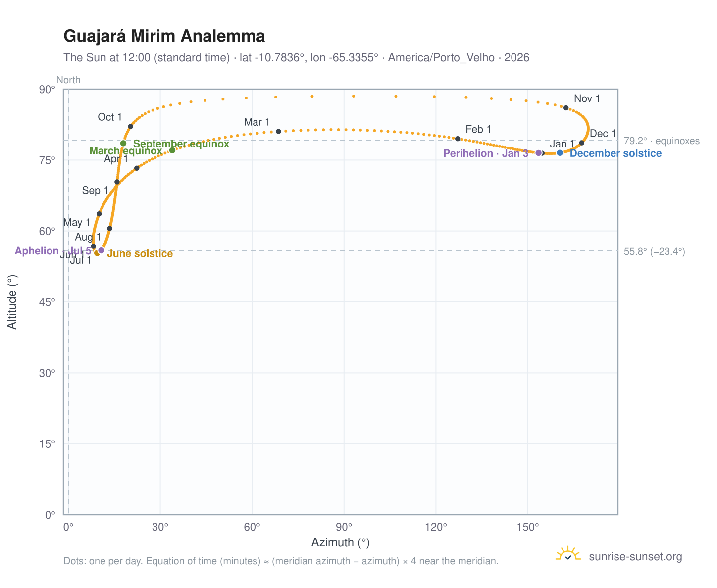 Guajará Mirim analemma chart: the Sun at 12:00 (standard time) through the year
