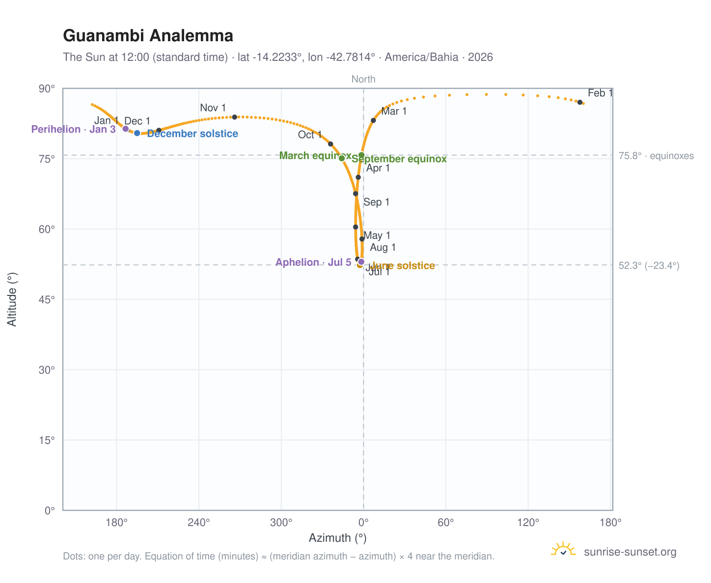 Guanambi analemma chart: the Sun at 12:00 (standard time) through the year