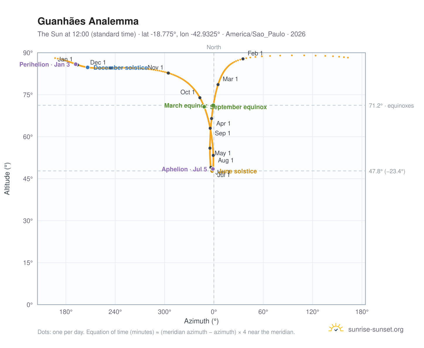 Guanhães analemma chart: the Sun at 12:00 (standard time) through the year