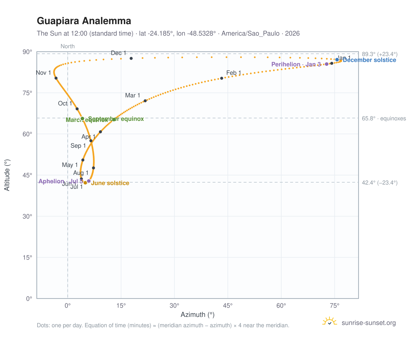 Guapiara analemma chart: the Sun at 12:00 (standard time) through the year