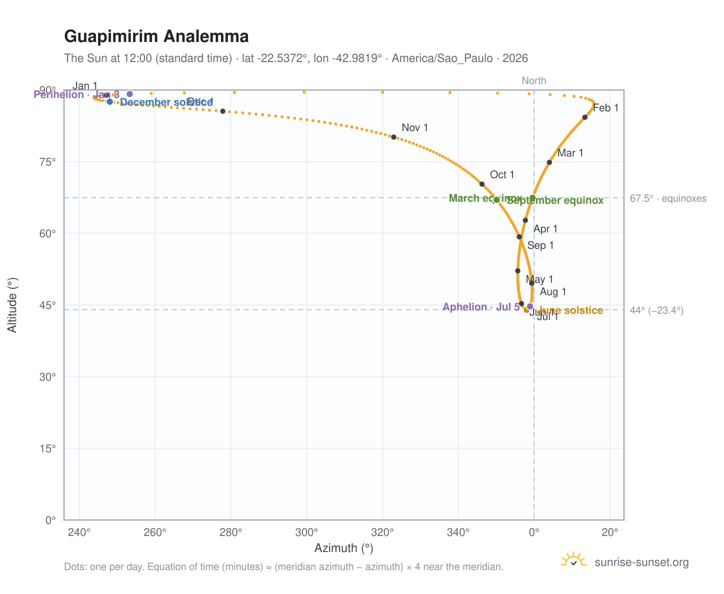 Guapimirim analemma chart: the Sun at 12:00 (standard time) through the year