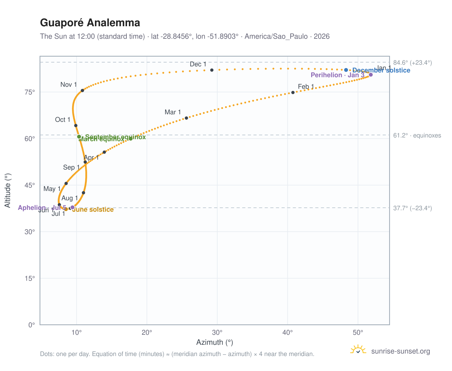Guaporé analemma chart: the Sun at 12:00 (standard time) through the year