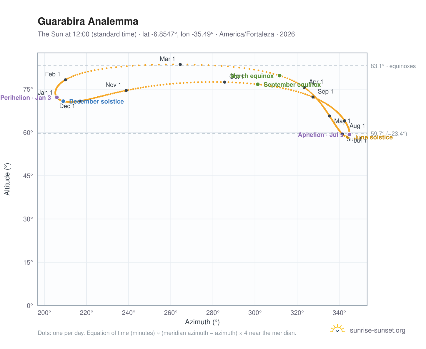 Guarabira analemma chart: the Sun at 12:00 (standard time) through the year
