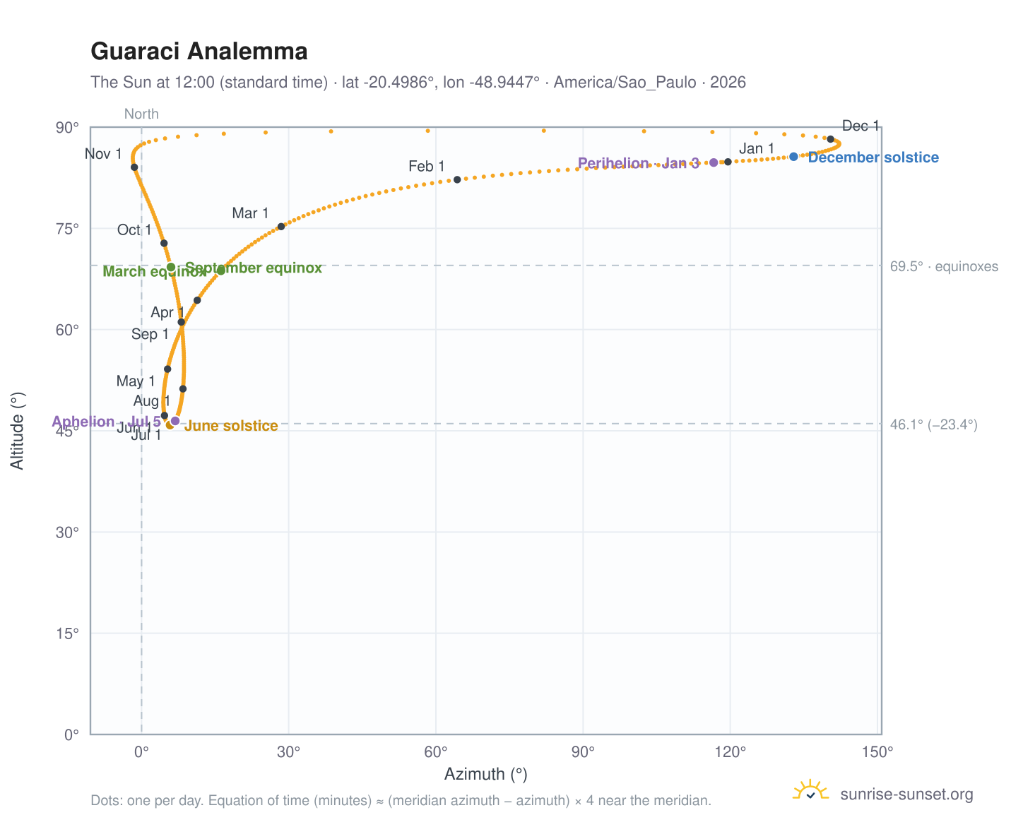 Guaraci analemma chart: the Sun at 12:00 (standard time) through the year
