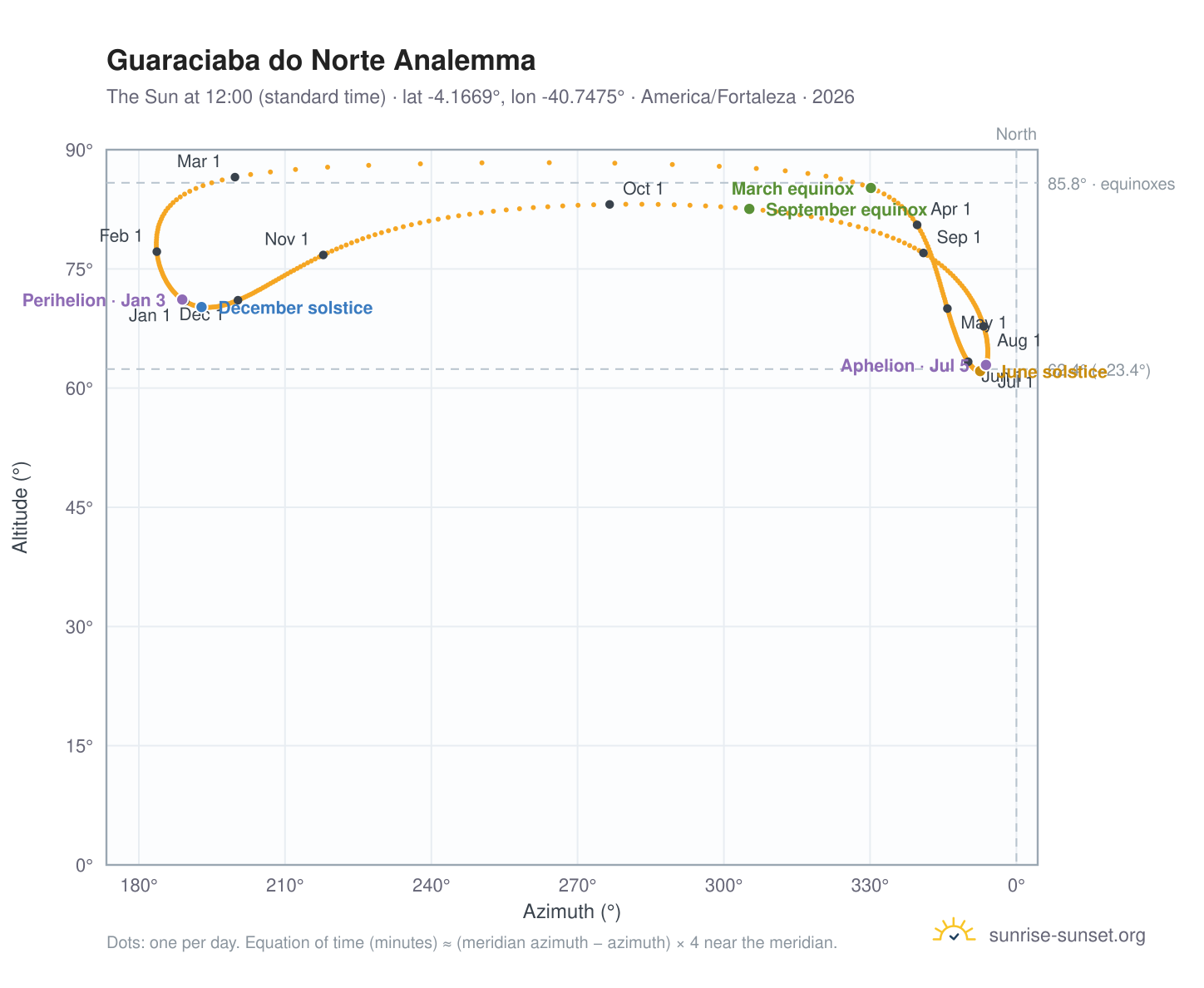 Guaraciaba do Norte analemma chart: the Sun at 12:00 (standard time) through the year