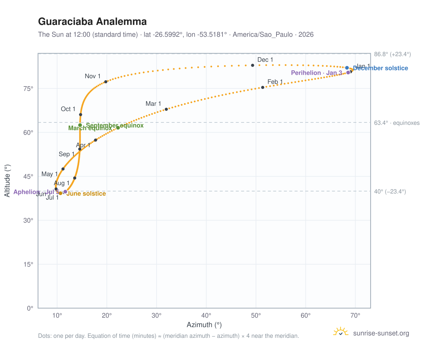 Guaraciaba analemma chart: the Sun at 12:00 (standard time) through the year