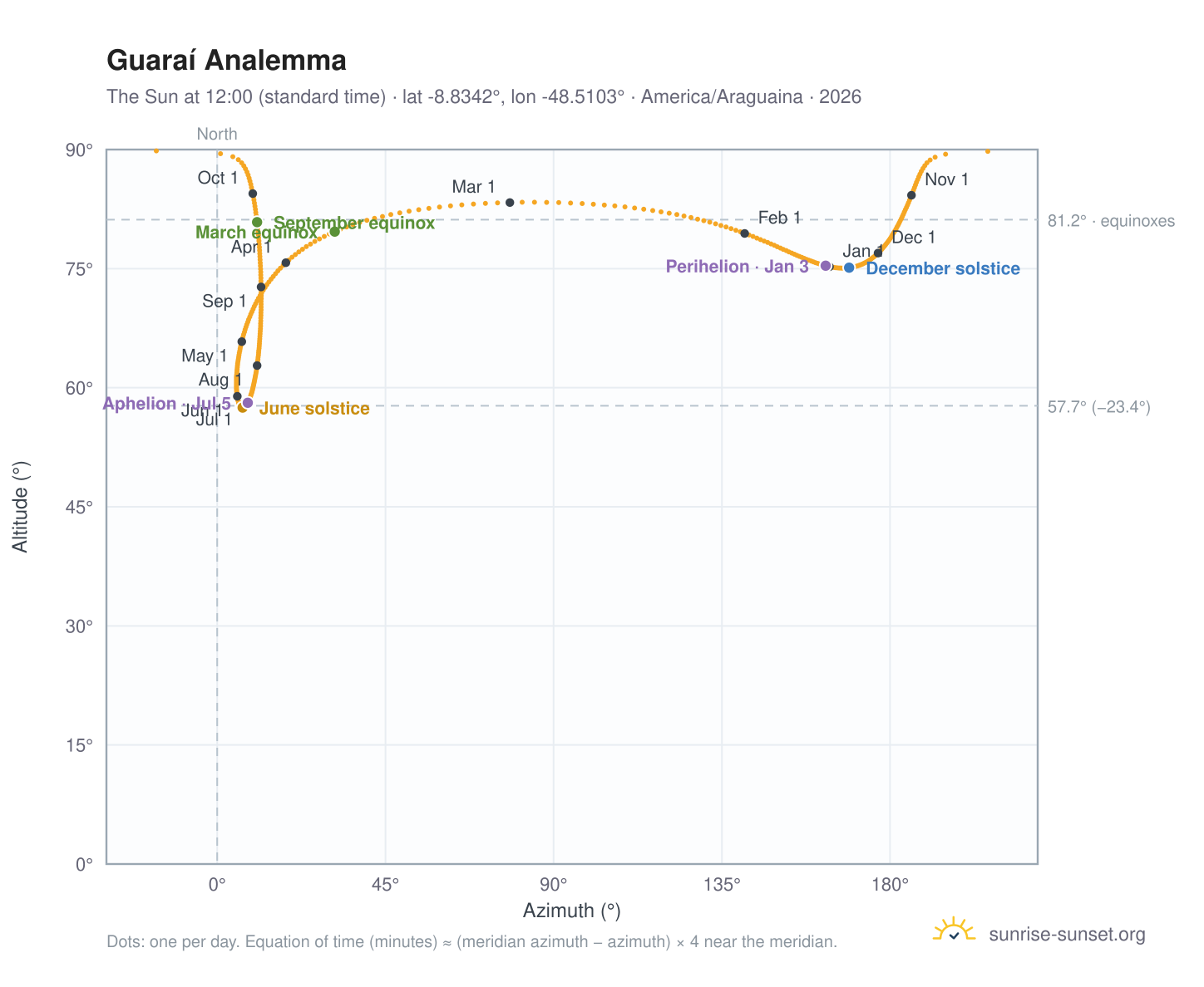 Guaraí analemma chart: the Sun at 12:00 (standard time) through the year