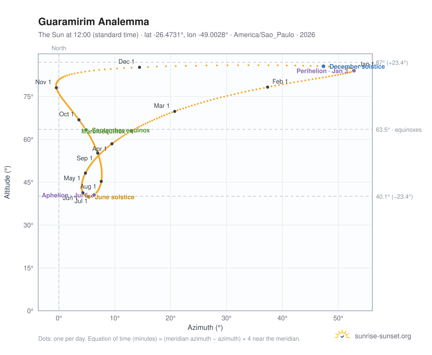 Guaramirim analemma chart: the Sun at 12:00 (standard time) through the year