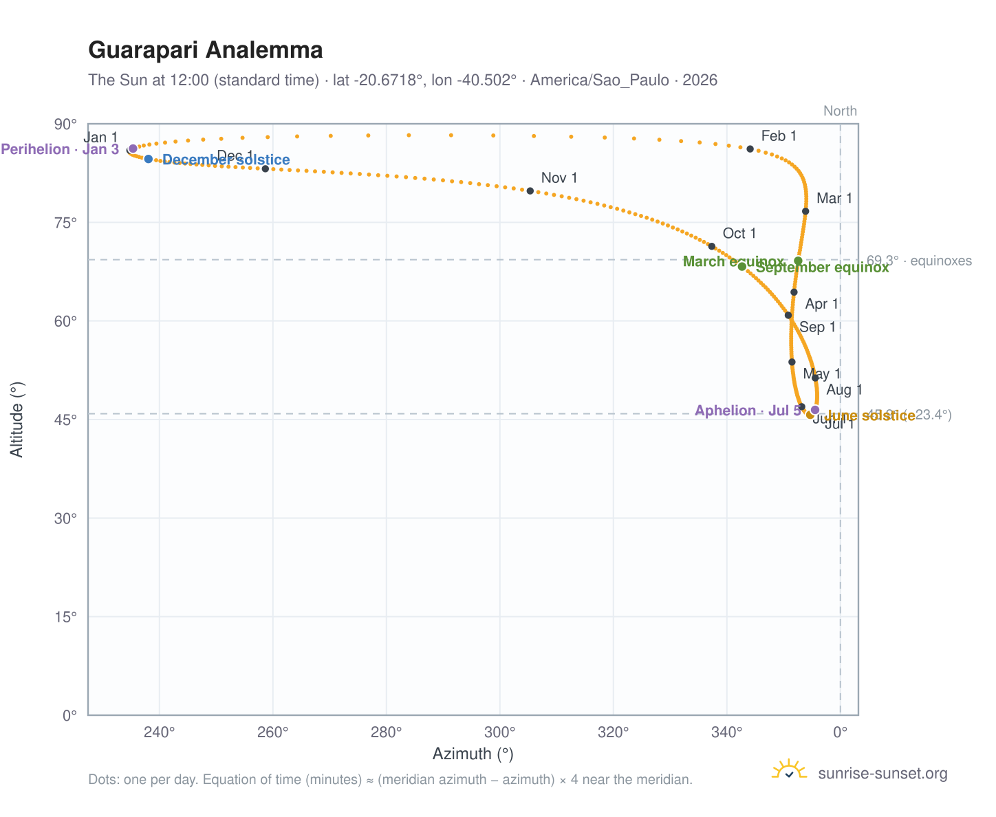 Guarapari analemma chart: the Sun at 12:00 (standard time) through the year