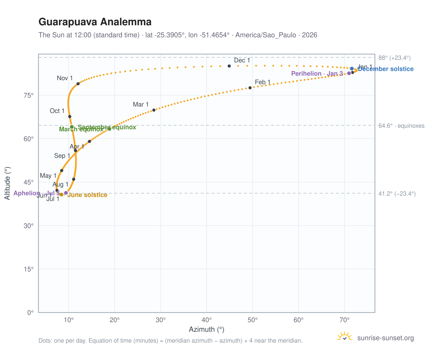 Guarapuava analemma chart: the Sun at 12:00 (standard time) through the year