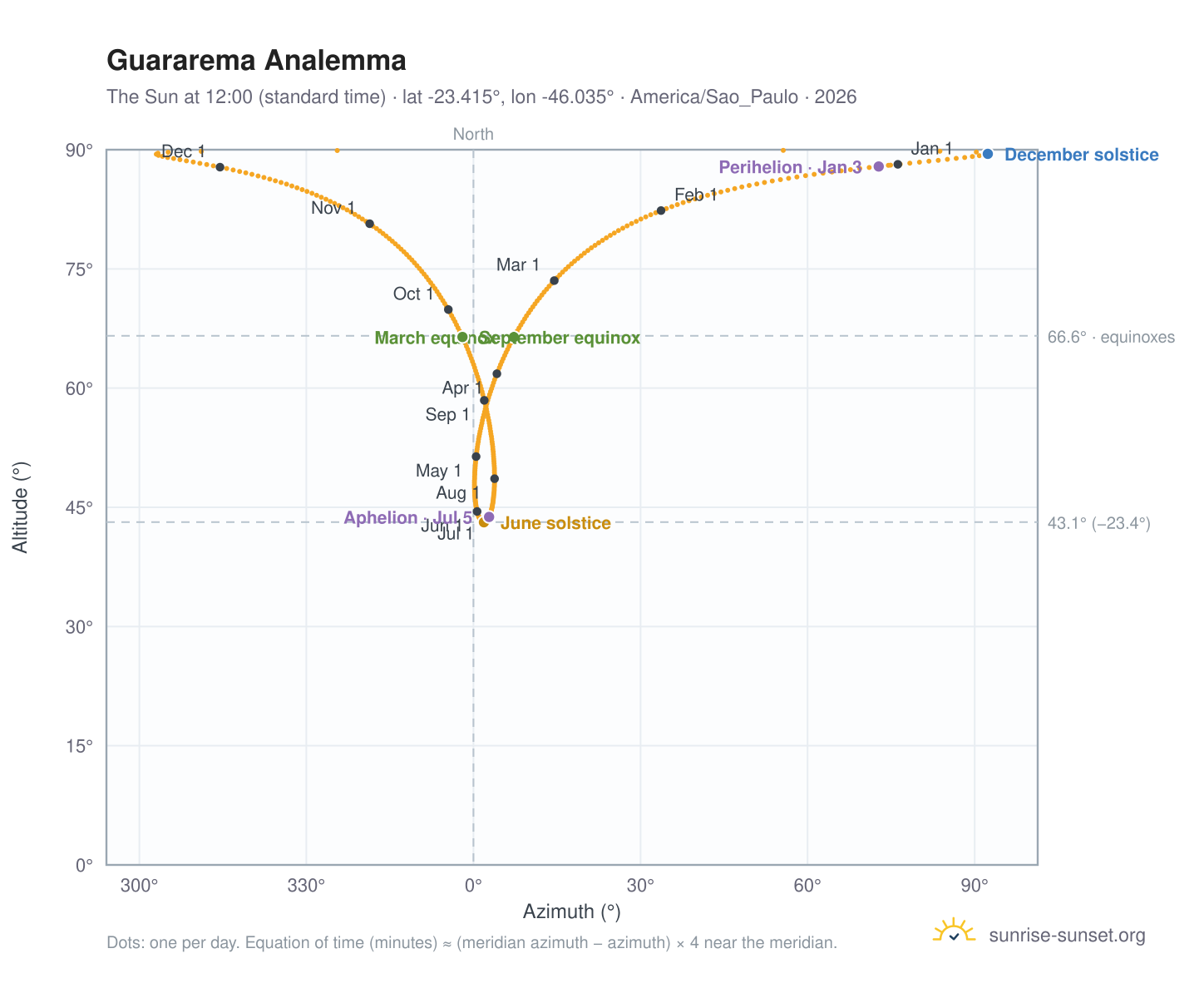 Guararema analemma chart: the Sun at 12:00 (standard time) through the year