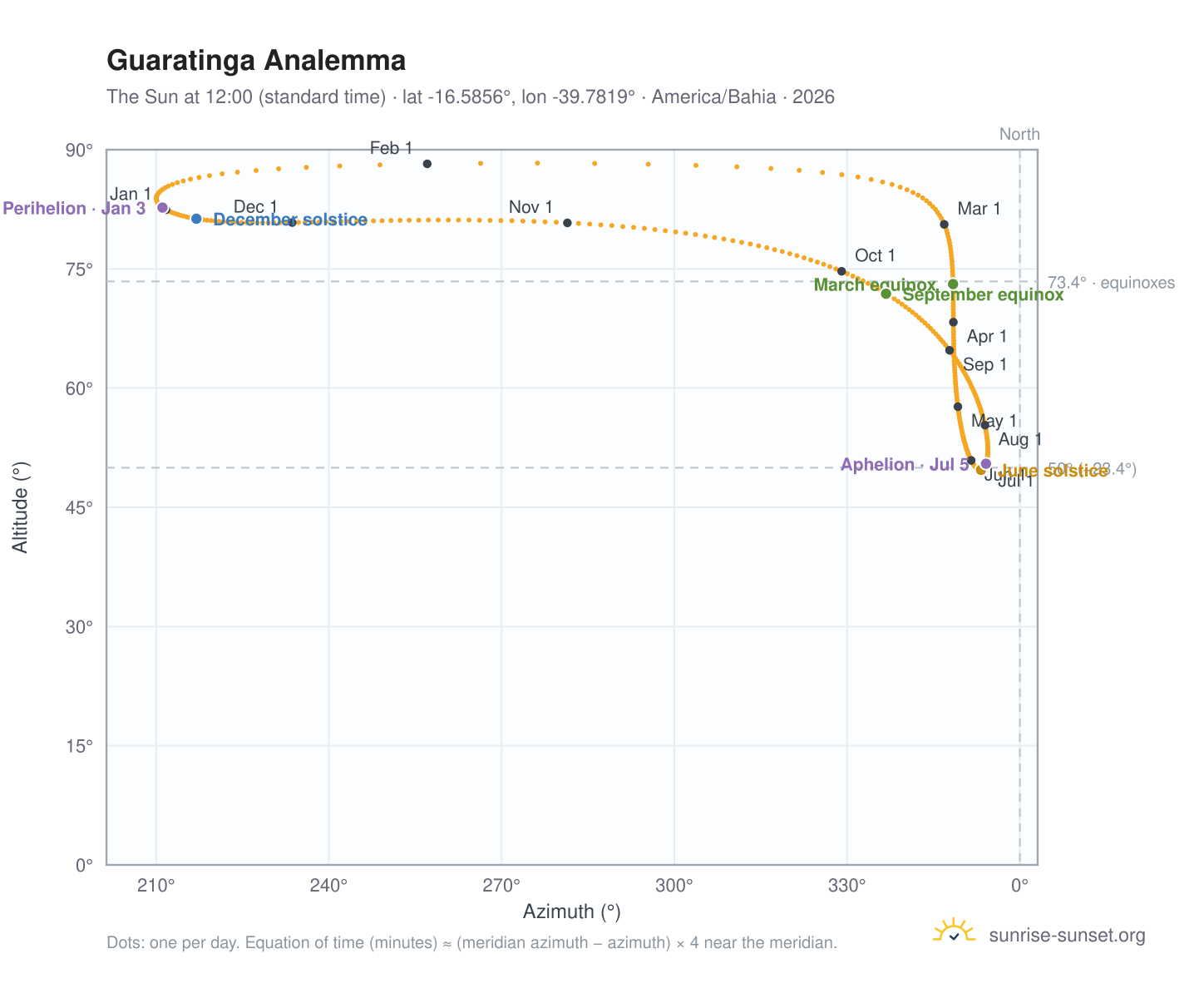 Guaratinga analemma chart: the Sun at 12:00 (standard time) through the year