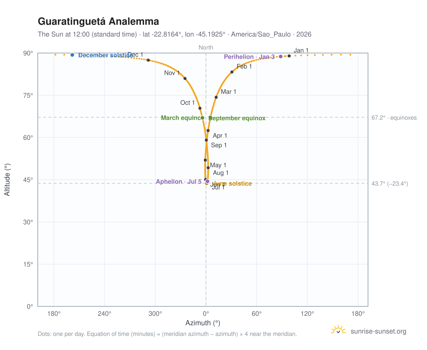 Guaratinguetá analemma chart: the Sun at 12:00 (standard time) through the year