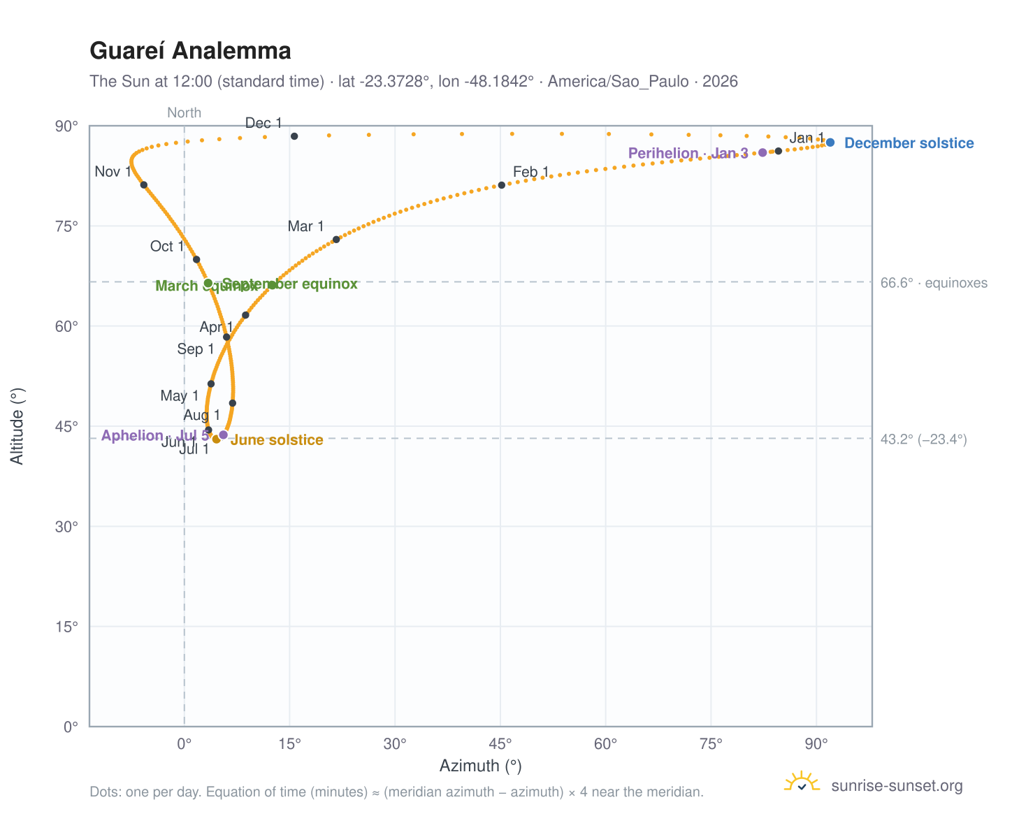 Guareí analemma chart: the Sun at 12:00 (standard time) through the year