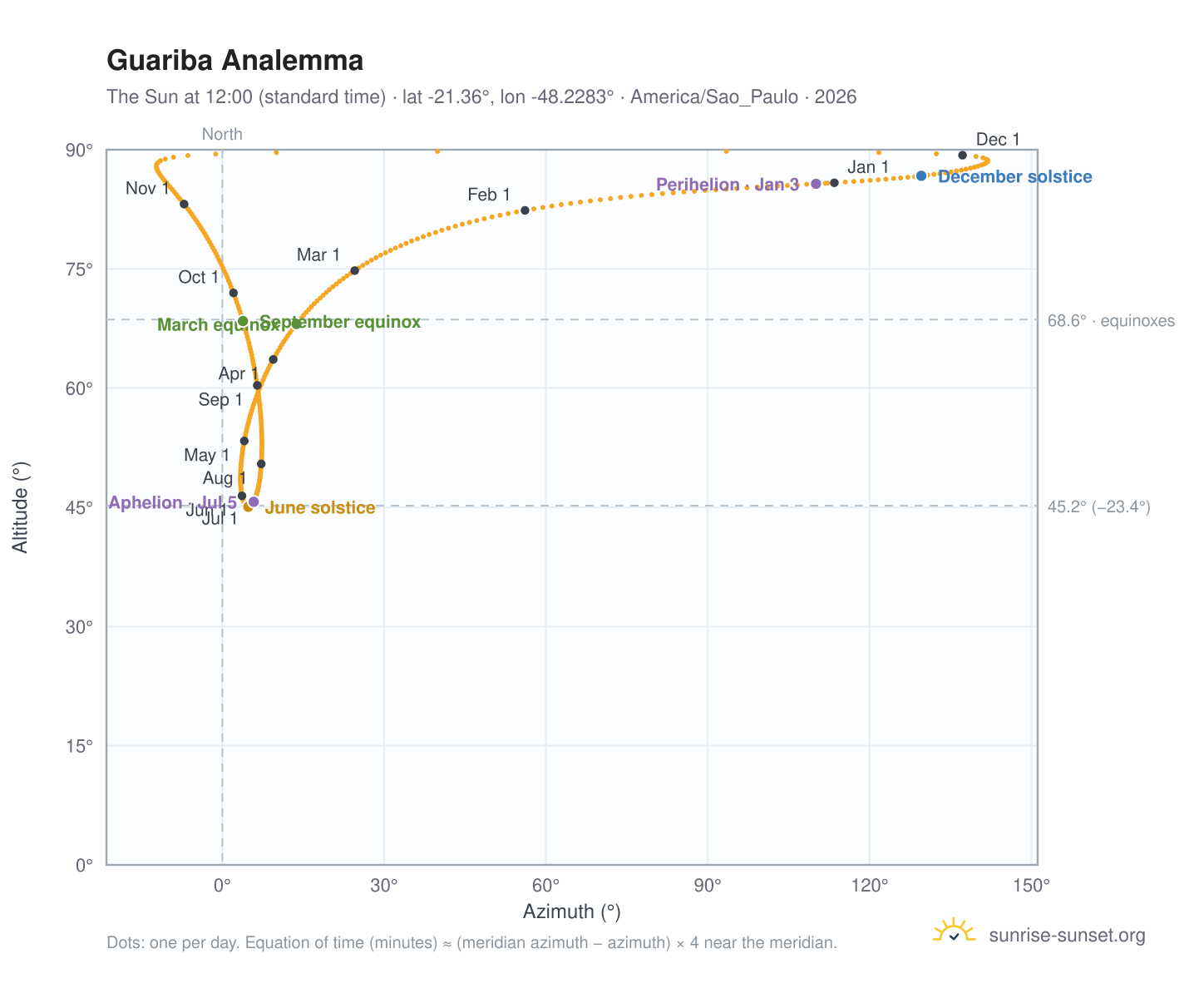 Guariba analemma chart: the Sun at 12:00 (standard time) through the year