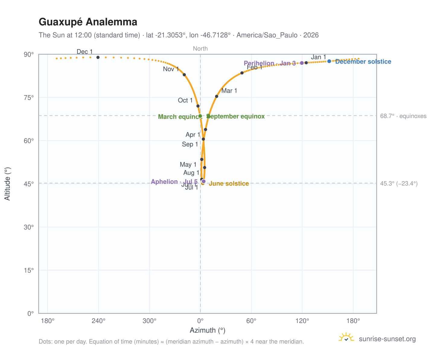 Guaxupé analemma chart: the Sun at 12:00 (standard time) through the year