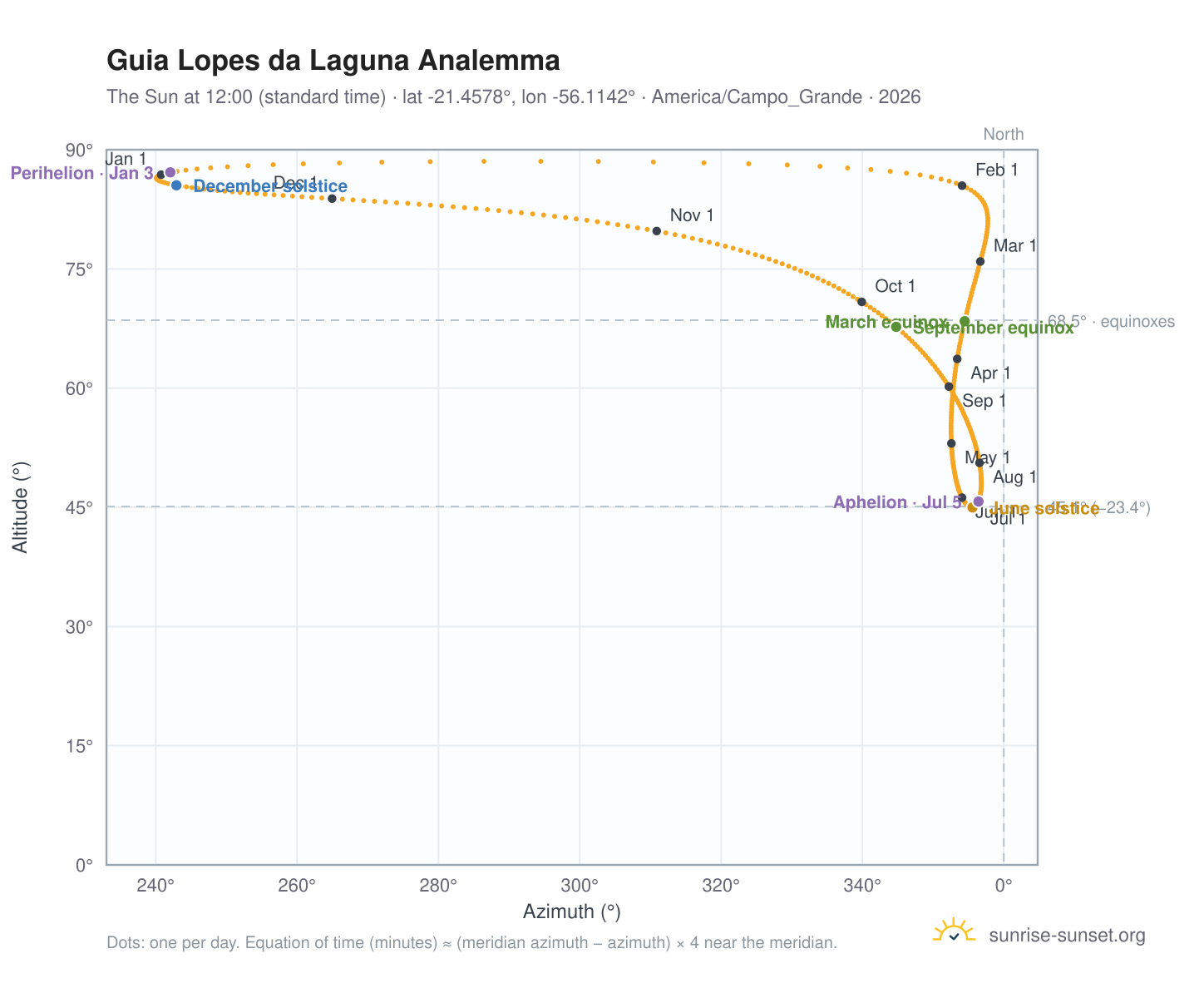 Guia Lopes da Laguna analemma chart: the Sun at 12:00 (standard time) through the year