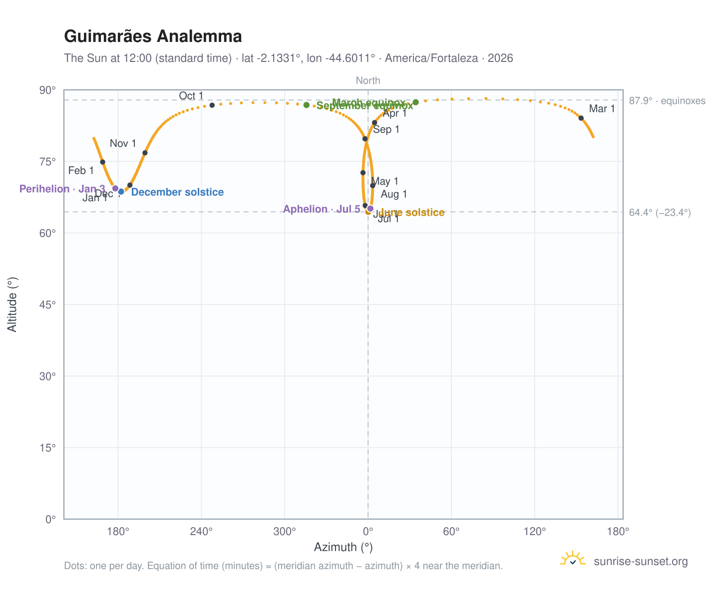 Guimarães analemma chart: the Sun at 12:00 (standard time) through the year