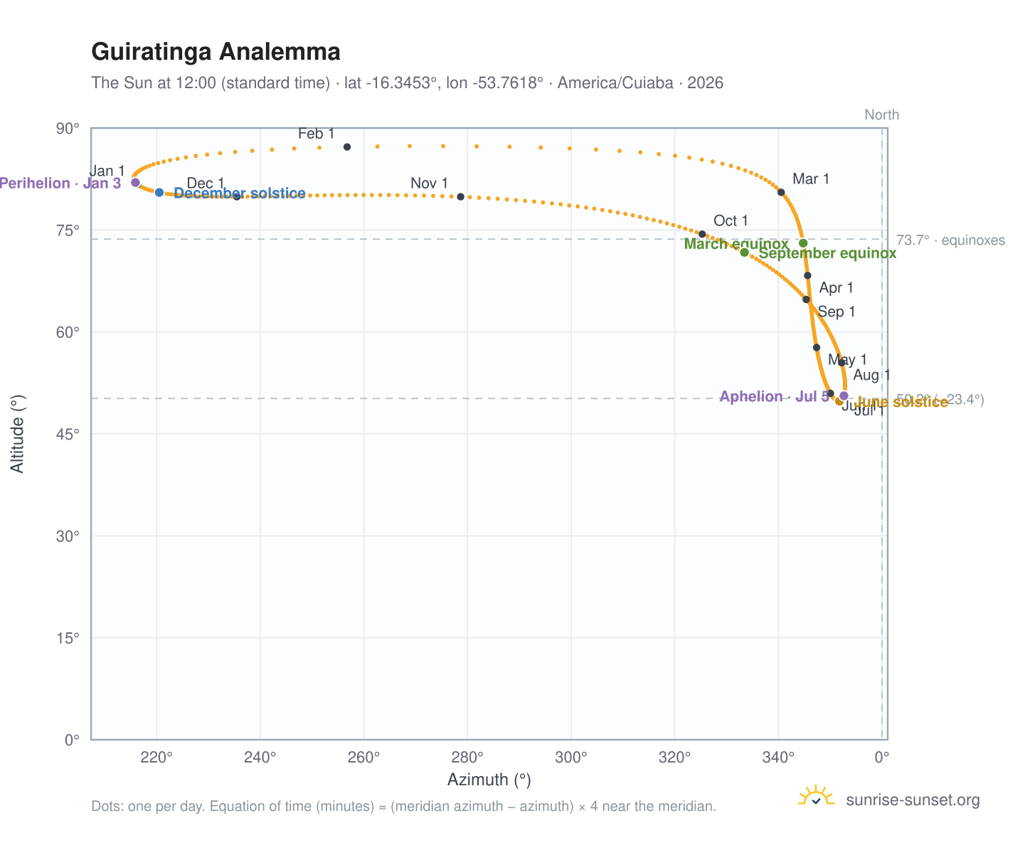 Guiratinga analemma chart: the Sun at 12:00 (standard time) through the year