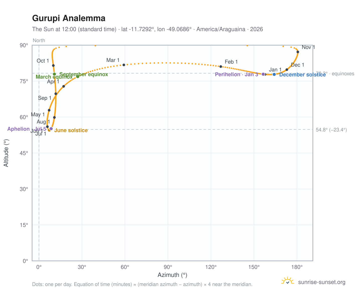 Gurupi analemma chart: the Sun at 12:00 (standard time) through the year
