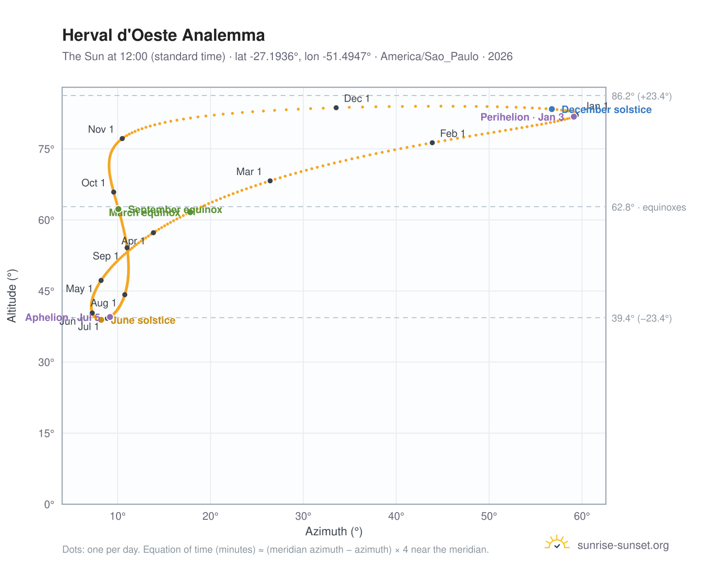 Herval d'Oeste analemma chart: the Sun at 12:00 (standard time) through the year
